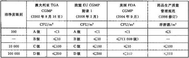 潔凈室標(biāo)準(zhǔn)